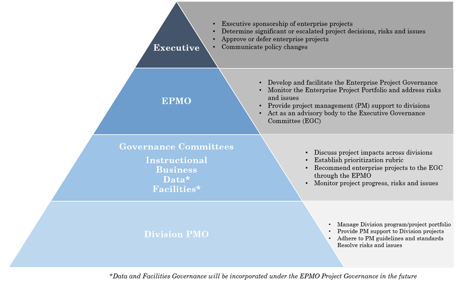 LAUSD EPMO Project Governance