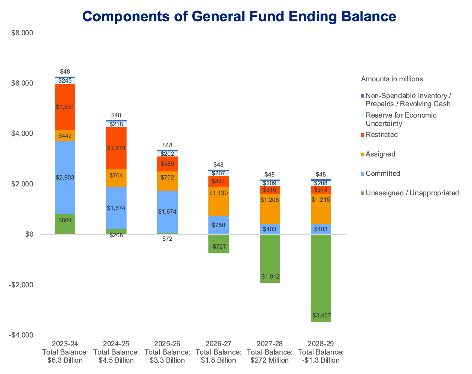 General fund ending balance chart