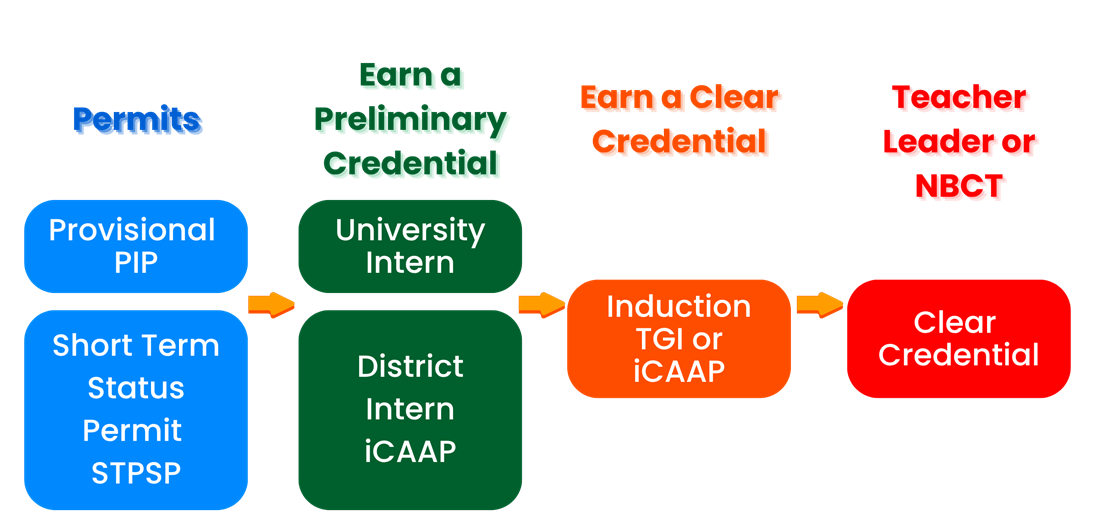 Next Steps for Provisional Teachers